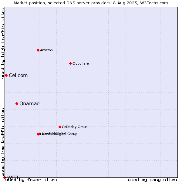 Market position of Onamae vs. Cellcom vs. WIIT