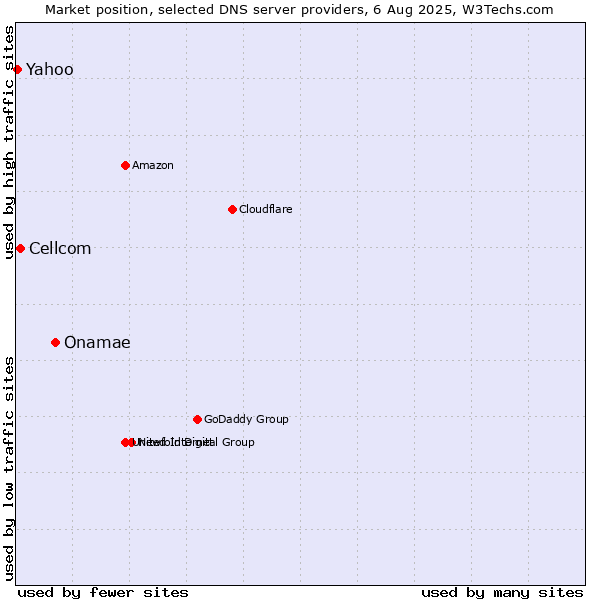Market position of Onamae vs. Cellcom vs. Yahoo
