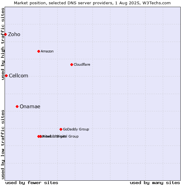 Market position of Onamae vs. Cellcom vs. Zoho