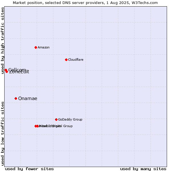 Market position of Onamae vs. ZoneEdit vs. Cellcom