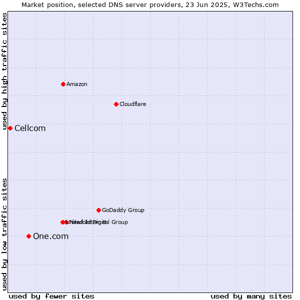 Market position of One.com vs. Cellcom