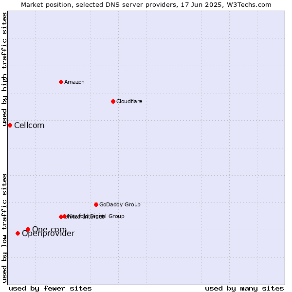 Market position of One.com vs. Openprovider vs. Cellcom