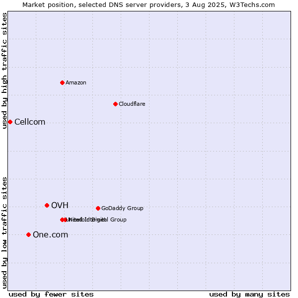 Market position of OVH vs. One.com vs. Cellcom