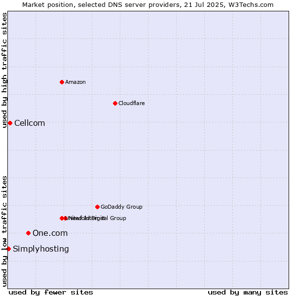 Market position of One.com vs. Cellcom vs. Simplyhosting