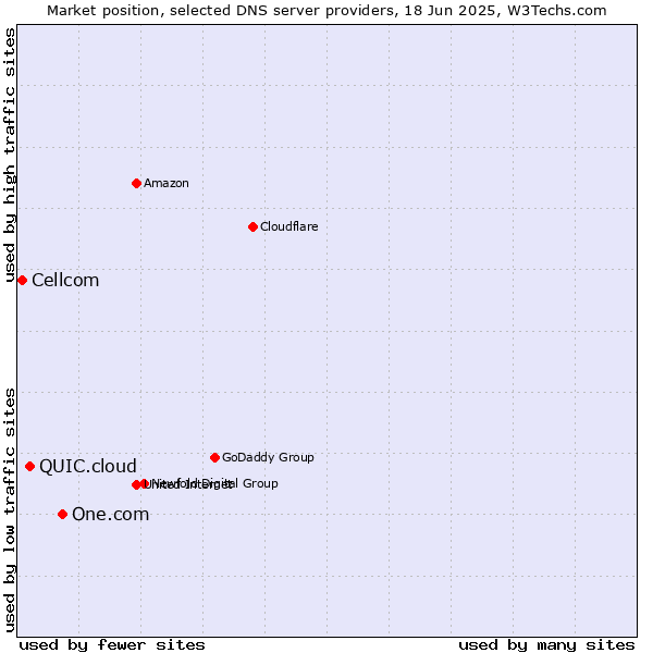 Market position of One.com vs. QUIC.cloud vs. Cellcom