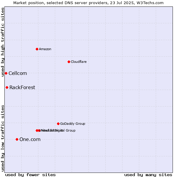 Market position of One.com vs. RackForest vs. Cellcom