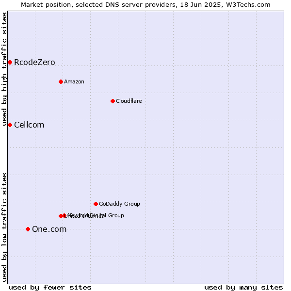 Market position of One.com vs. Cellcom vs. RcodeZero