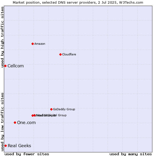 Market position of One.com vs. Real Geeks vs. Cellcom