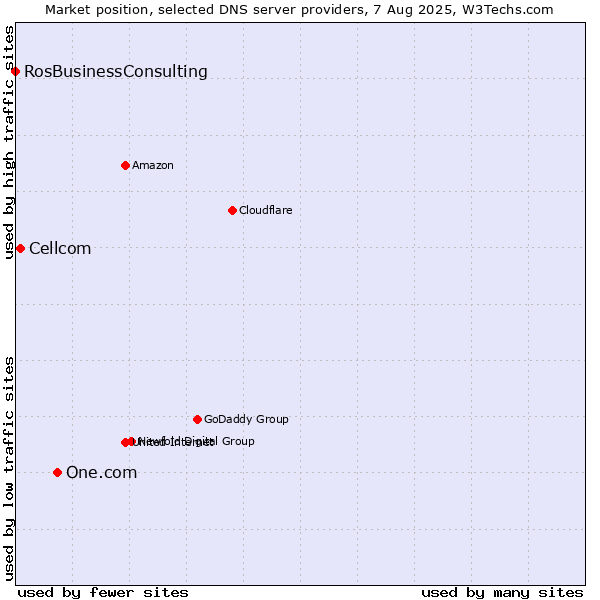Market position of One.com vs. Cellcom vs. RosBusinessConsulting