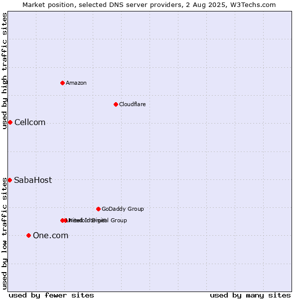 Market position of One.com vs. Cellcom vs. SabaHost