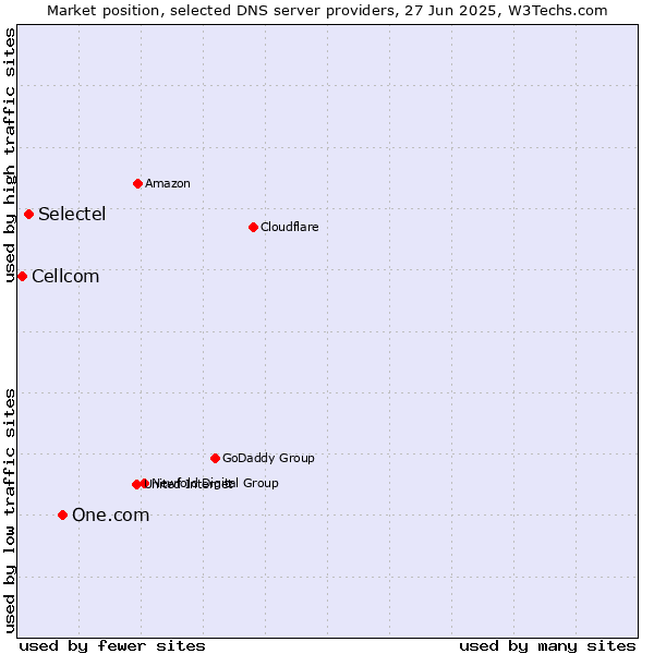 Market position of One.com vs. Selectel vs. Cellcom