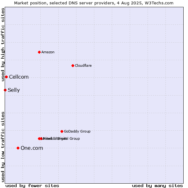 Market position of One.com vs. Cellcom vs. Selly