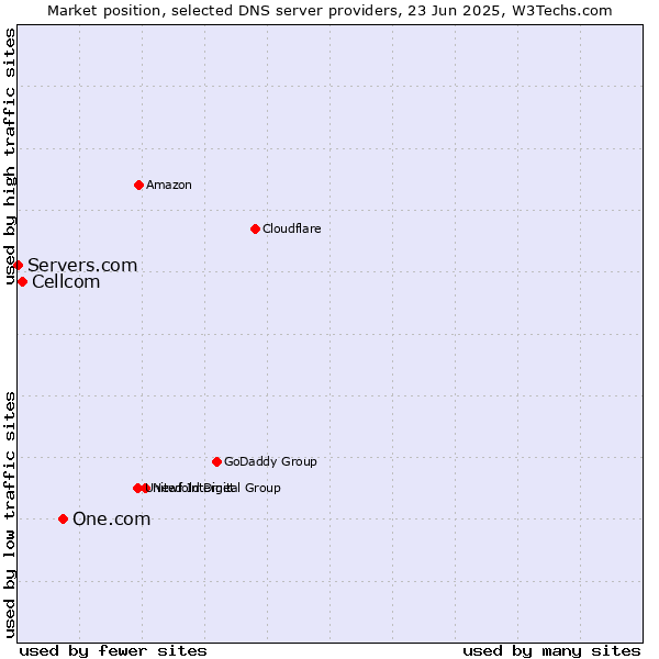 Market position of One.com vs. Cellcom vs. Servers.com