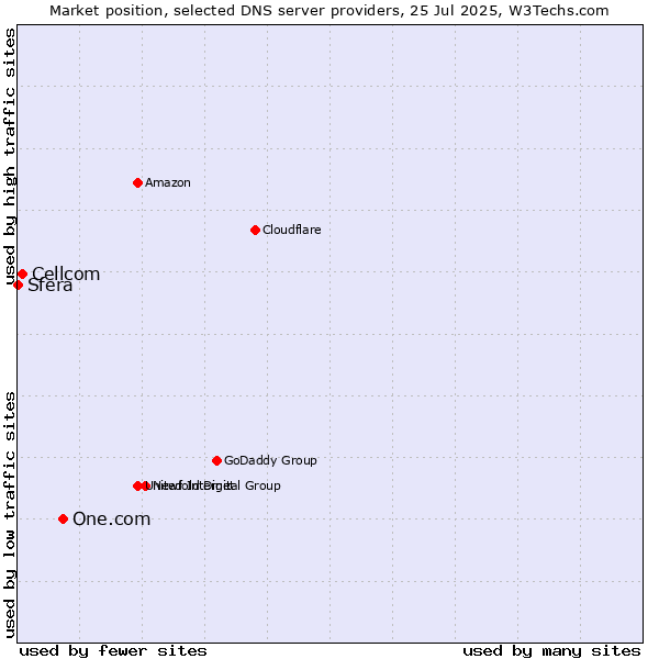 Market position of One.com vs. Cellcom vs. Sfera