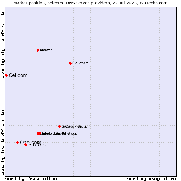 Market position of SiteGround vs. One.com vs. Cellcom