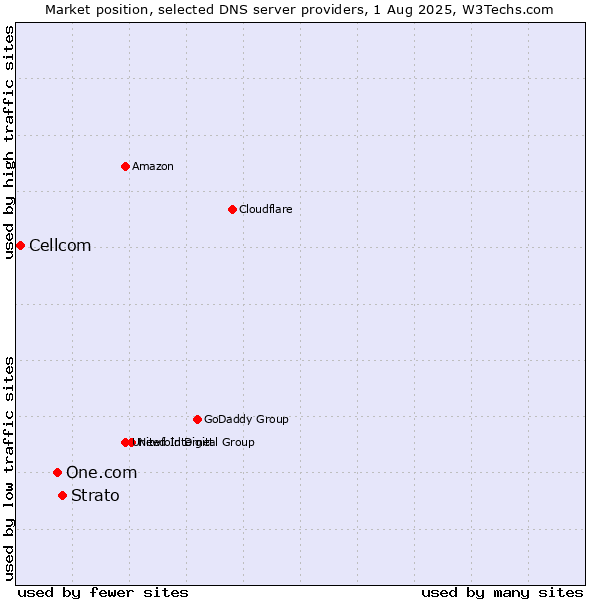 Market position of Strato vs. One.com vs. Cellcom