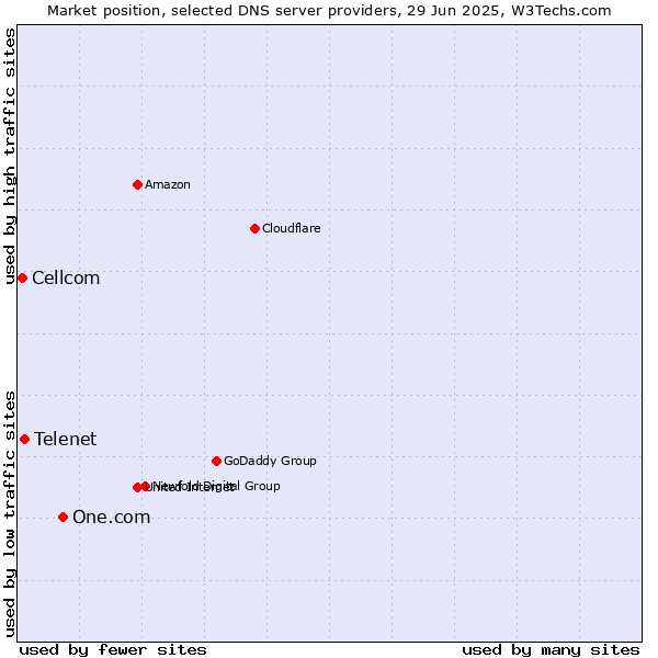Market position of One.com vs. Telenet vs. Cellcom
