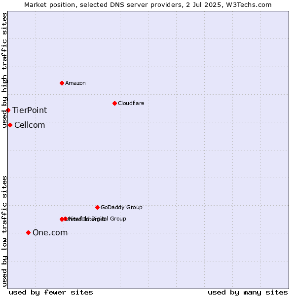 Market position of One.com vs. Cellcom vs. TierPoint