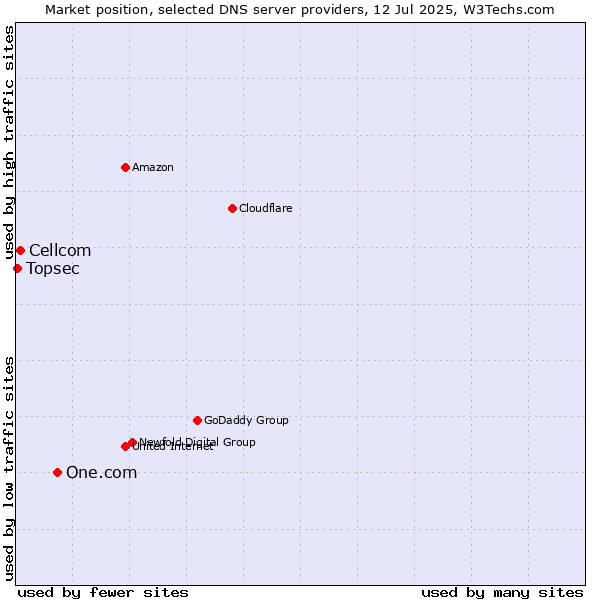 Market position of One.com vs. Cellcom vs. Topsec