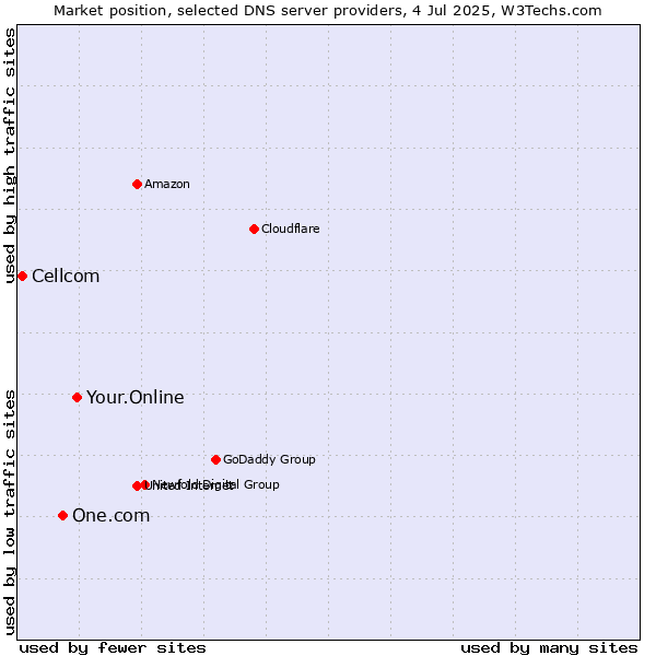 Market position of Your.Online vs. One.com vs. Cellcom