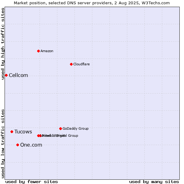 Market position of One.com vs. Tucows vs. Cellcom