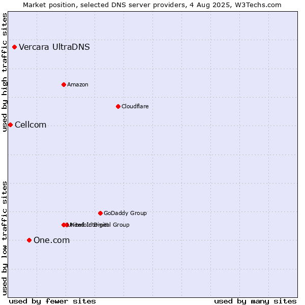 Market position of One.com vs. Vercara UltraDNS vs. Cellcom