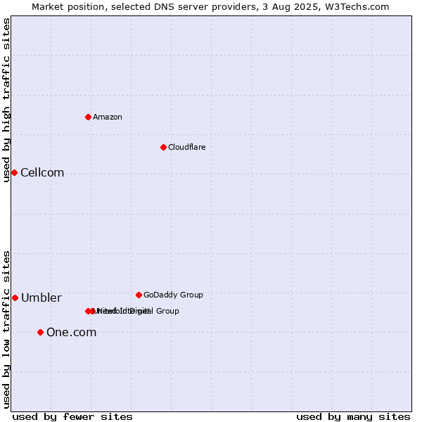 Market position of One.com vs. Umbler vs. Cellcom