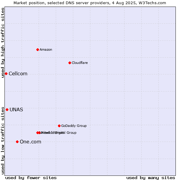 Market position of One.com vs. UNAS vs. Cellcom