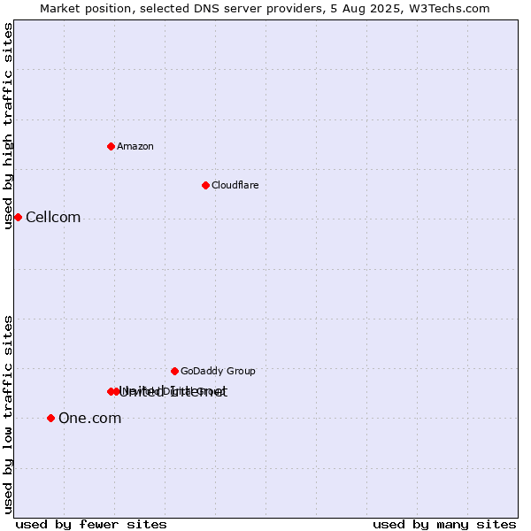 Market position of United Internet vs. One.com vs. Cellcom