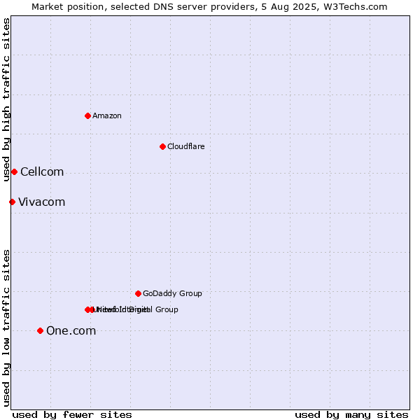 Market position of One.com vs. Cellcom vs. Vivacom