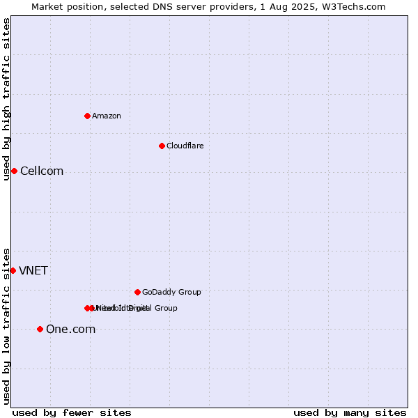 Market position of One.com vs. Cellcom vs. VNET