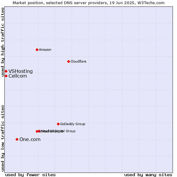 Market position of One.com vs. Cellcom vs. VSHosting