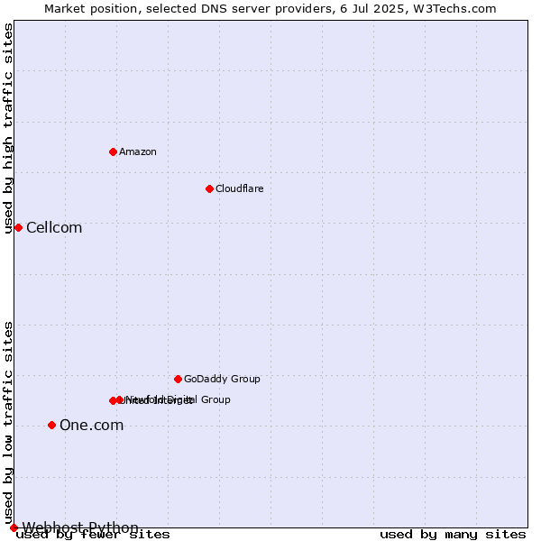 Market position of One.com vs. Cellcom vs. Webhost Python