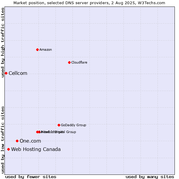 Market position of One.com vs. Web Hosting Canada vs. Cellcom