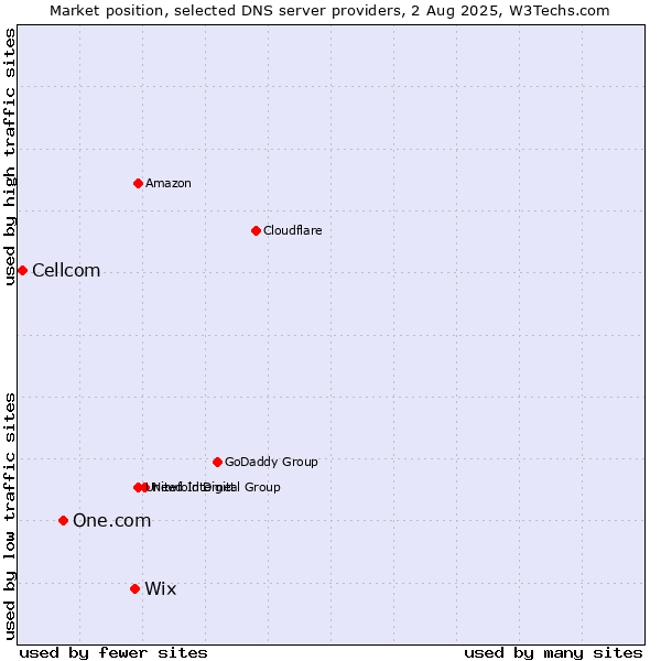 Market position of Wix vs. One.com vs. Cellcom