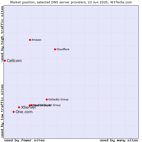 Market position of XServer vs. One.com vs. Cellcom