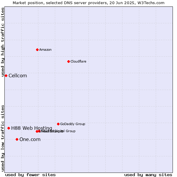 Market position of One.com vs. H88 Web Hosting vs. Cellcom