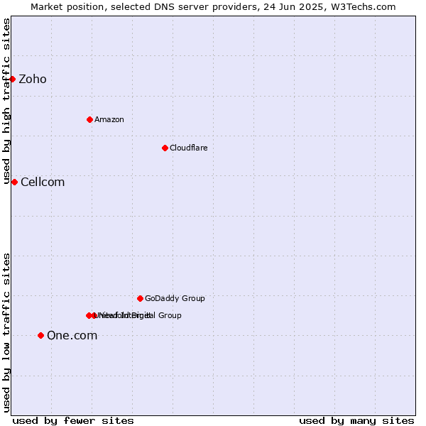 Market position of One.com vs. Cellcom vs. Zoho