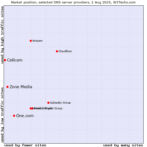 Market position of One.com vs. Zone Media vs. Cellcom