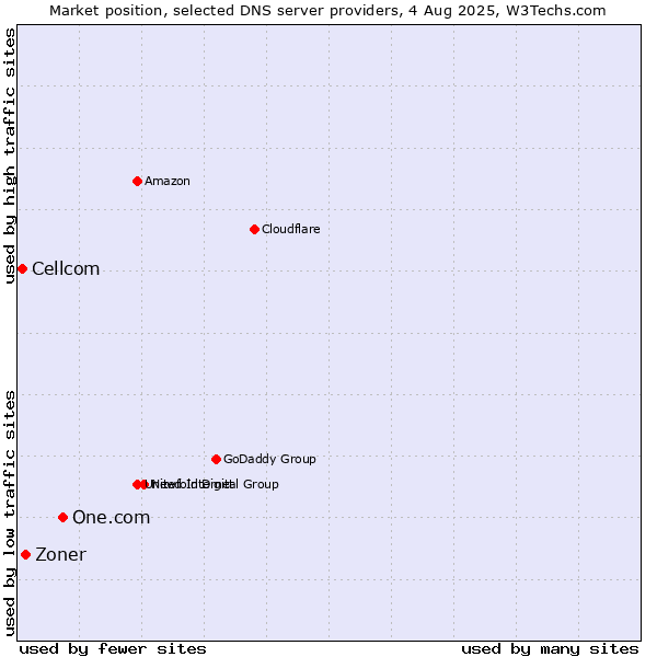 Market position of One.com vs. Zoner vs. Cellcom