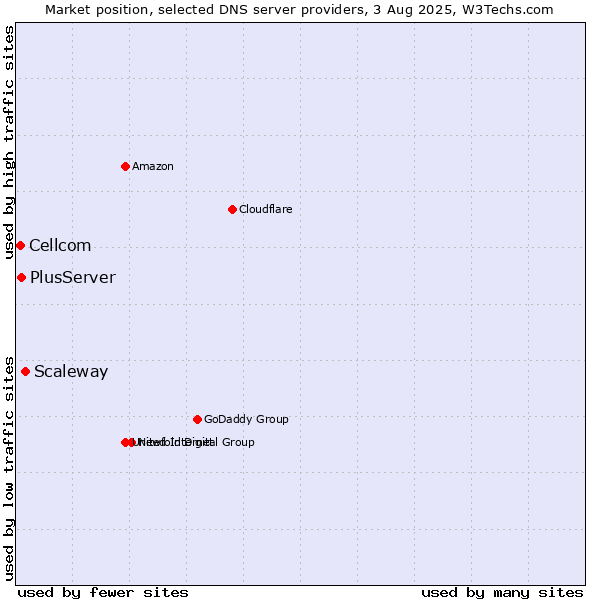 Market position of Scaleway vs. PlusServer vs. Cellcom