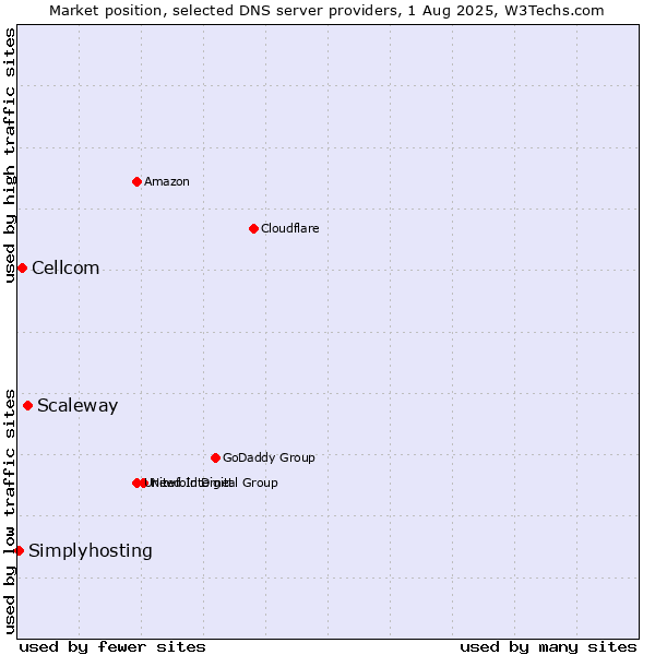 Market position of Scaleway vs. Cellcom vs. Simplyhosting
