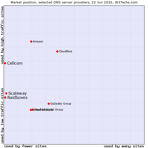 Market position of Scaleway vs. Raidboxes vs. Cellcom