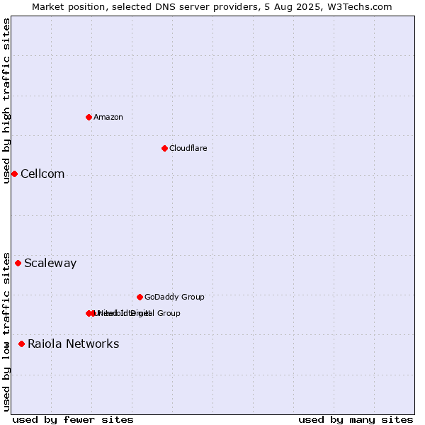 Market position of Raiola Networks vs. Scaleway vs. Cellcom