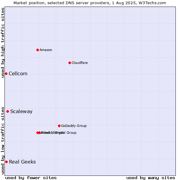 Market position of Scaleway vs. Real Geeks vs. Cellcom