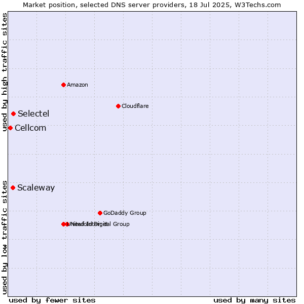 Market position of Selectel vs. Scaleway vs. Cellcom