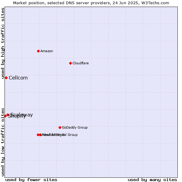 Market position of Scaleway vs. Cellcom vs. Shopify