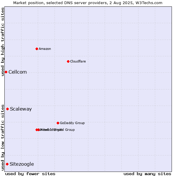 Market position of Scaleway vs. Sitezoogle vs. Cellcom