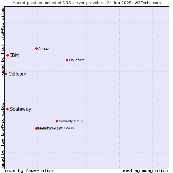 Market position of IBM vs. Scaleway vs. Cellcom