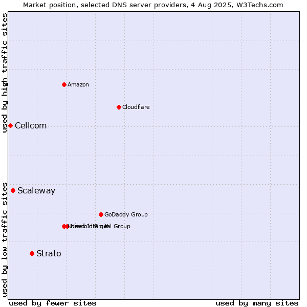 Market position of Strato vs. Scaleway vs. Cellcom